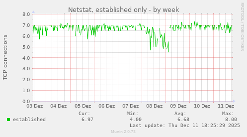 Netstat, established only