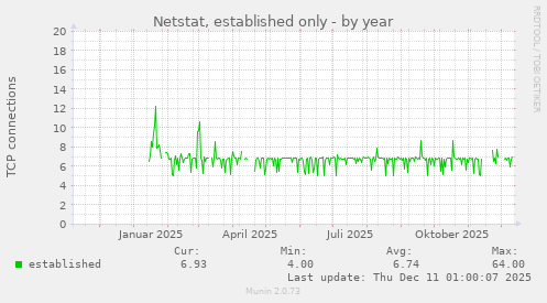 Netstat, established only