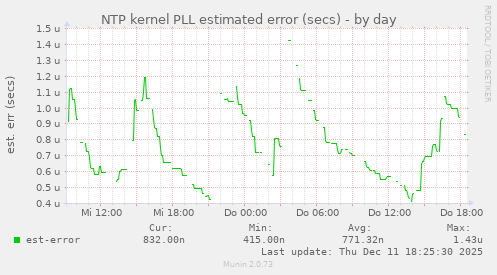 NTP kernel PLL estimated error (secs)