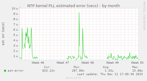 NTP kernel PLL estimated error (secs)