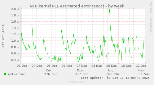 NTP kernel PLL estimated error (secs)
