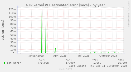 NTP kernel PLL estimated error (secs)