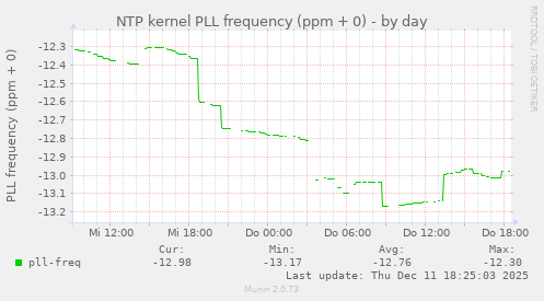 NTP kernel PLL frequency (ppm + 0)