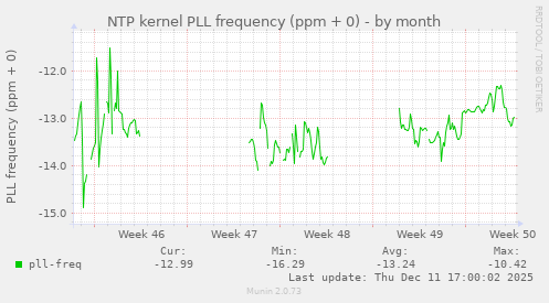 NTP kernel PLL frequency (ppm + 0)
