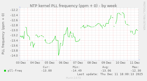 NTP kernel PLL frequency (ppm + 0)