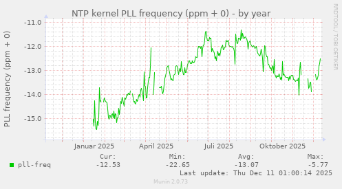 NTP kernel PLL frequency (ppm + 0)
