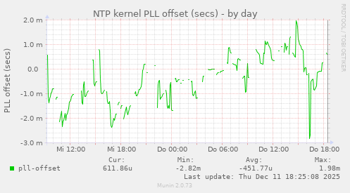 NTP kernel PLL offset (secs)