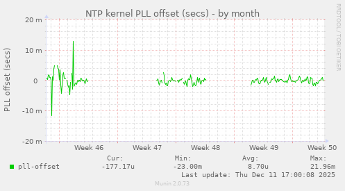 NTP kernel PLL offset (secs)