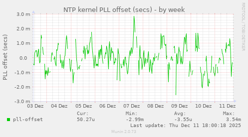 NTP kernel PLL offset (secs)