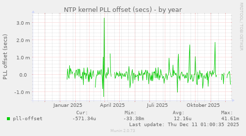 NTP kernel PLL offset (secs)