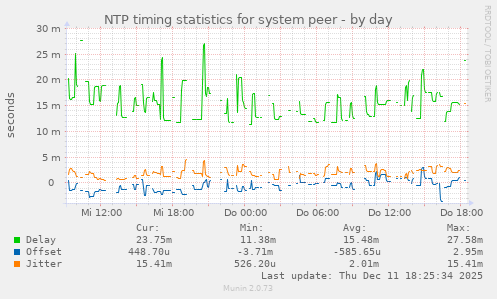NTP timing statistics for system peer