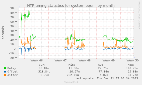 NTP timing statistics for system peer