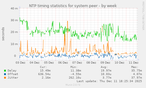 NTP timing statistics for system peer