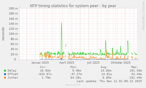 NTP timing statistics for system peer