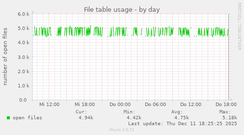 File table usage