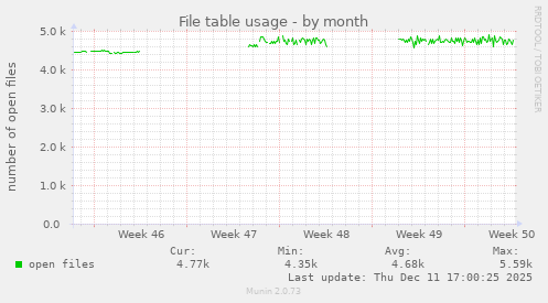 File table usage