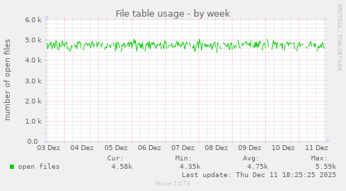 File table usage