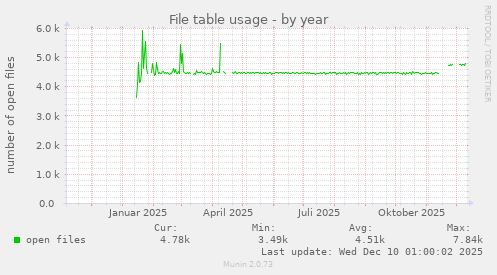 File table usage