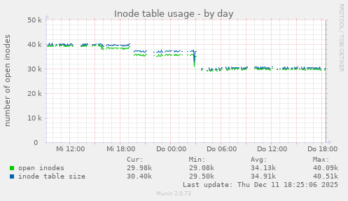 Inode table usage