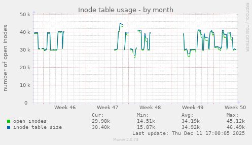 Inode table usage
