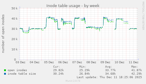 Inode table usage