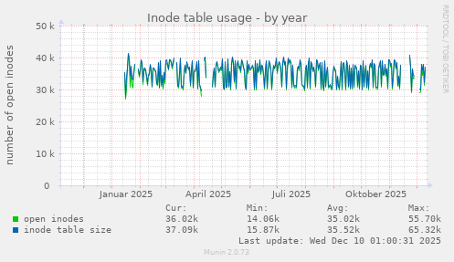 Inode table usage