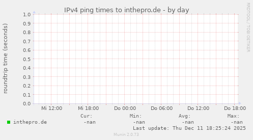 IPv4 ping times to inthepro.de