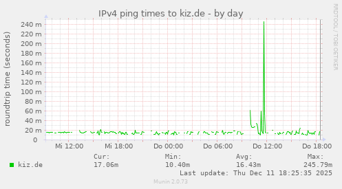 IPv4 ping times to kiz.de