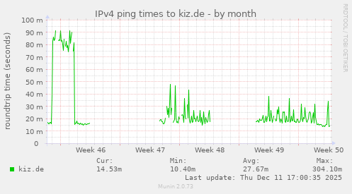 IPv4 ping times to kiz.de