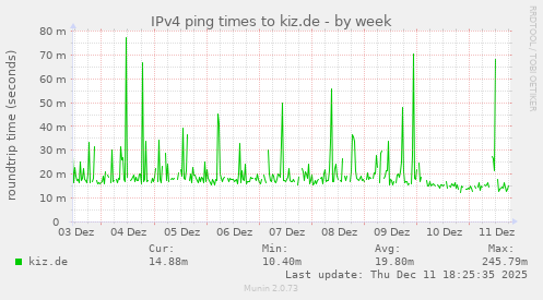 IPv4 ping times to kiz.de
