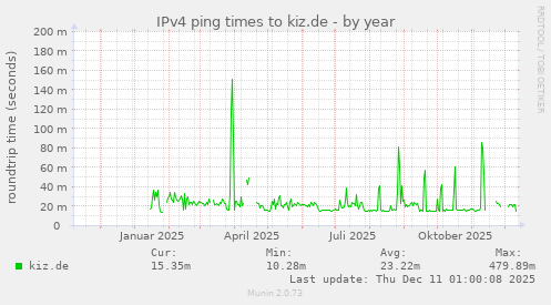 IPv4 ping times to kiz.de
