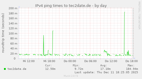 IPv4 ping times to tec2date.de