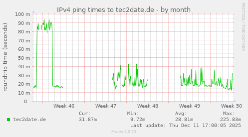 IPv4 ping times to tec2date.de