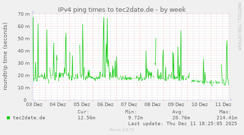 IPv4 ping times to tec2date.de