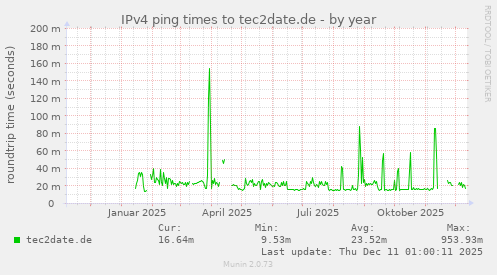 IPv4 ping times to tec2date.de