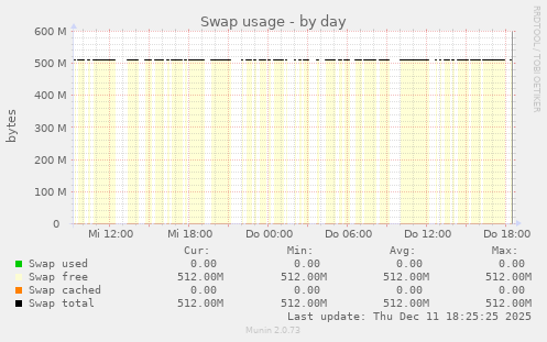 Swap usage