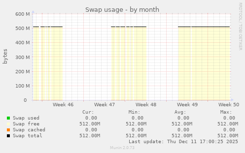 Swap usage