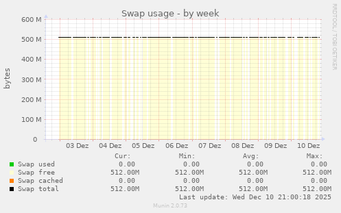Swap usage