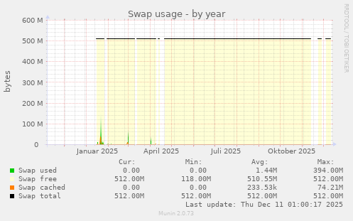 Swap usage