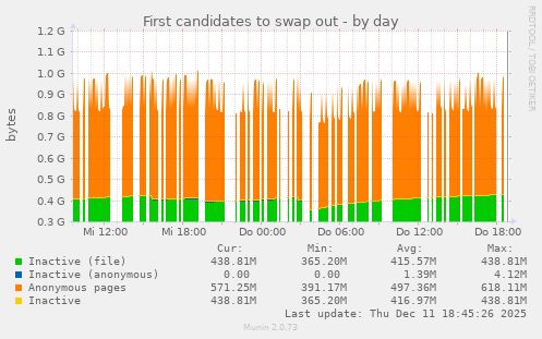 First candidates to swap out