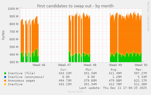 First candidates to swap out