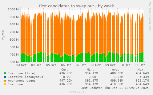 First candidates to swap out