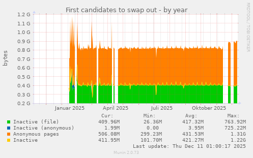 First candidates to swap out