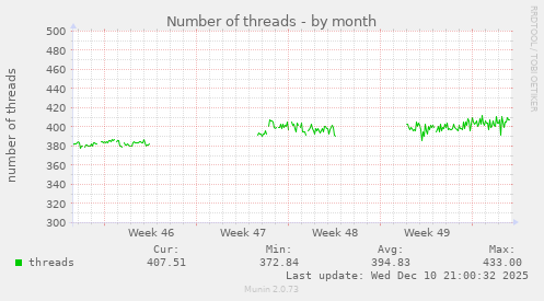 Number of threads
