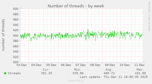 Number of threads