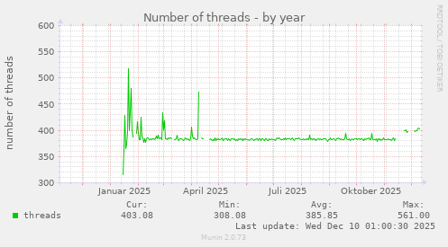 Number of threads