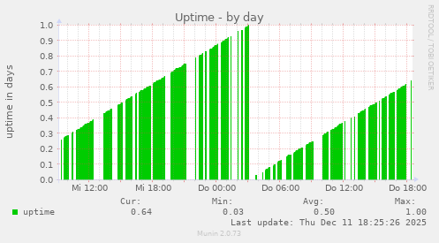Uptime