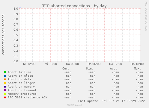 TCP aborted connections