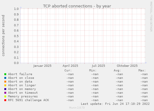 TCP aborted connections