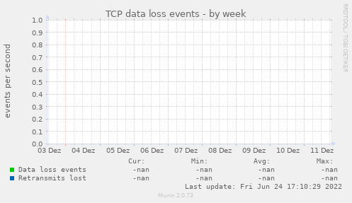 TCP data loss events